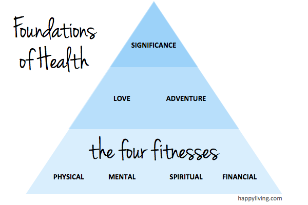 The Seven Foundations of Health - Four Fitnesses, Love and Adventure, Significance | happyliving.com